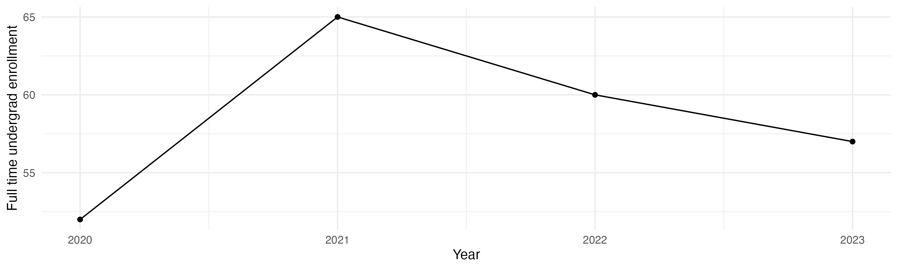 Line plot showing the the full time undergraduate enrollment over time