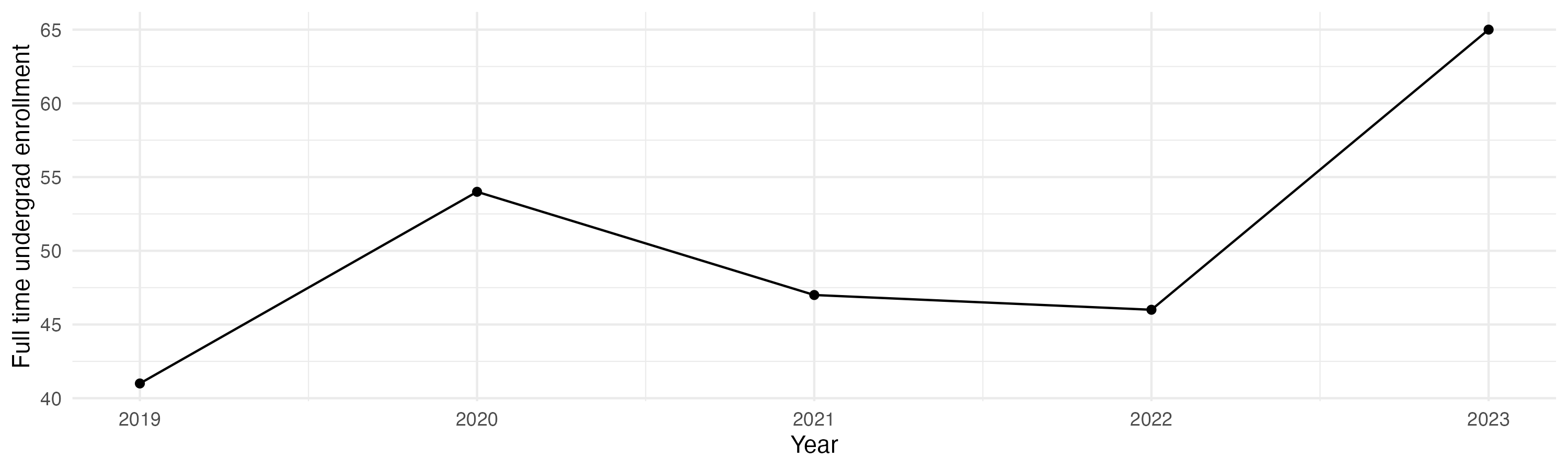 Line plot showing the the full time undergraduate enrollment over time