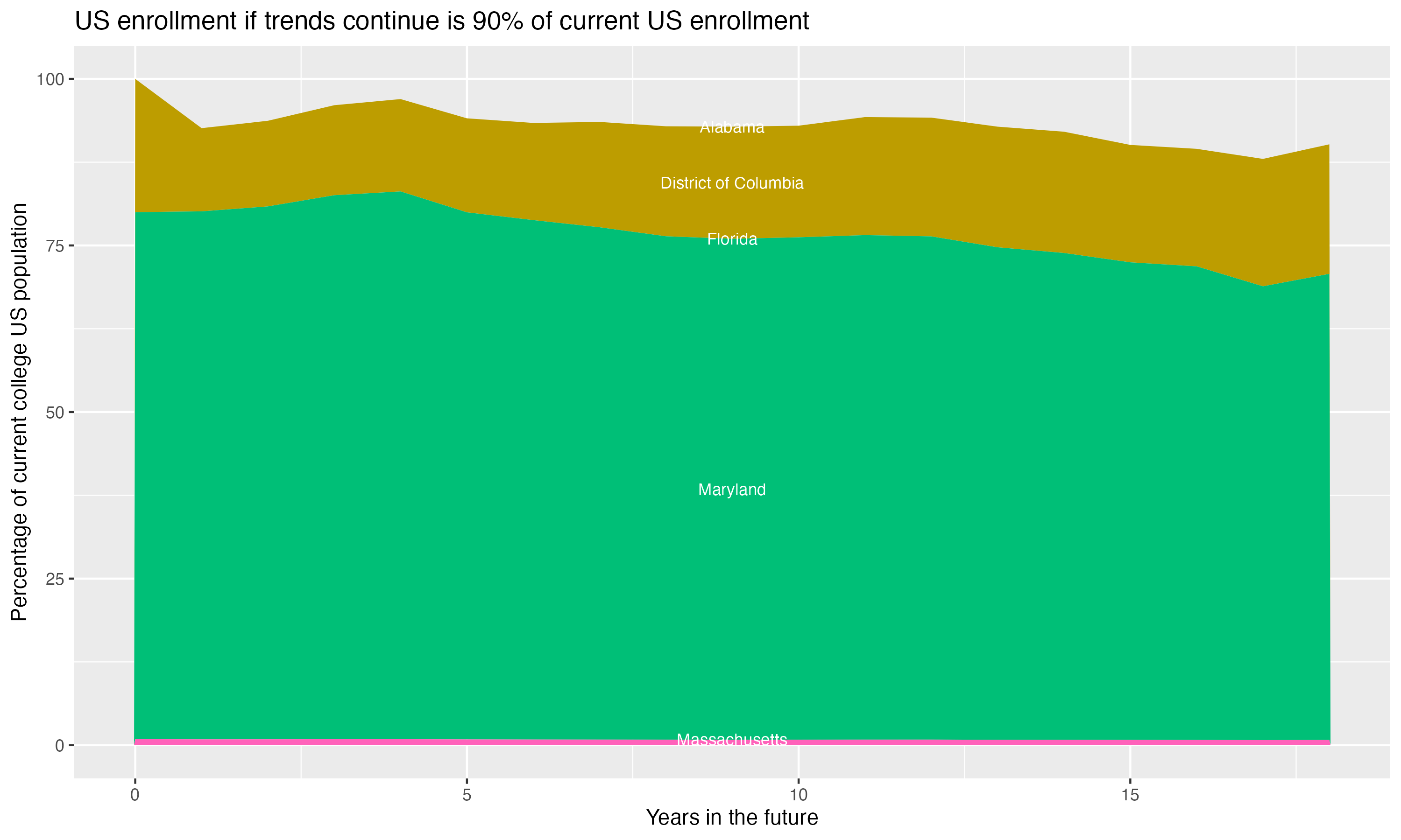 Stacked area plot showing trends if enrollment of 18 year olds per state stay constant; it will be 90percent of the current population.