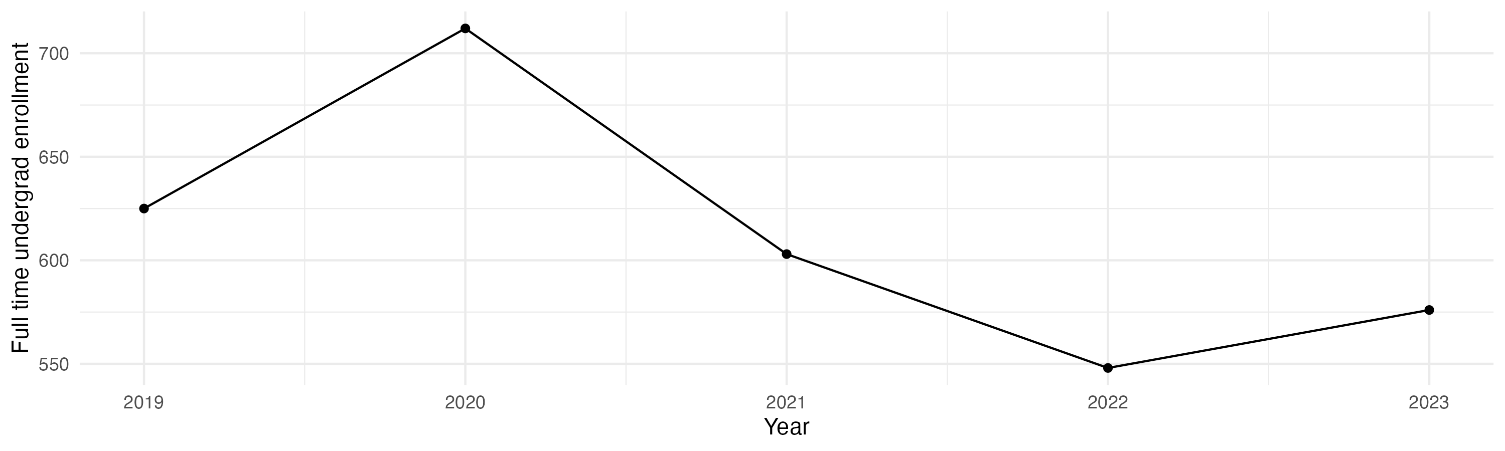 Line plot showing the the full time undergraduate enrollment over time