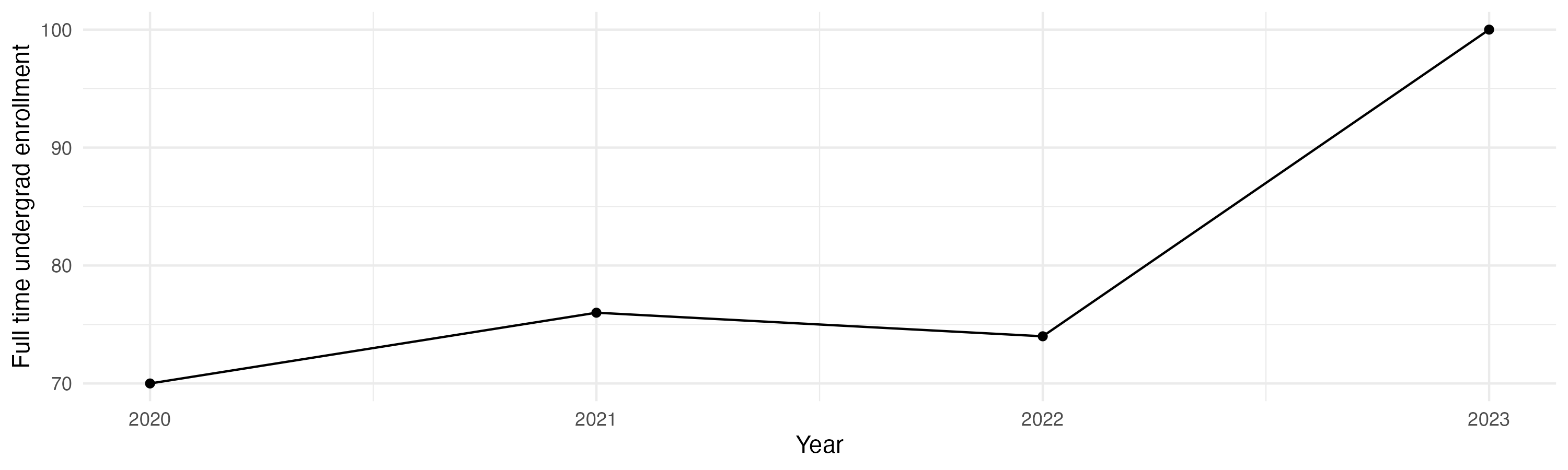 Line plot showing the the full time undergraduate enrollment over time