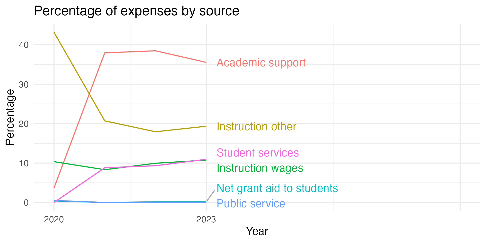 Line plot showing expenses by category over time.