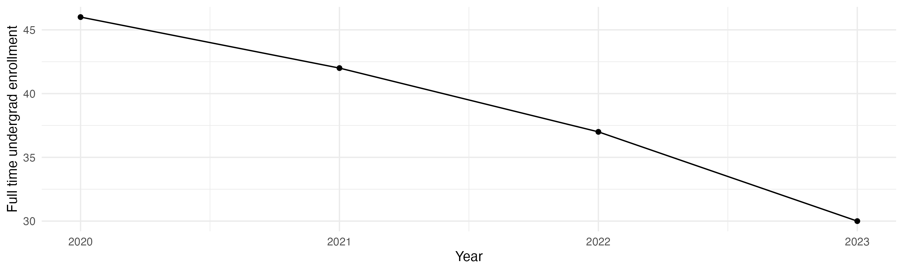 Line plot showing the the full time undergraduate enrollment over time