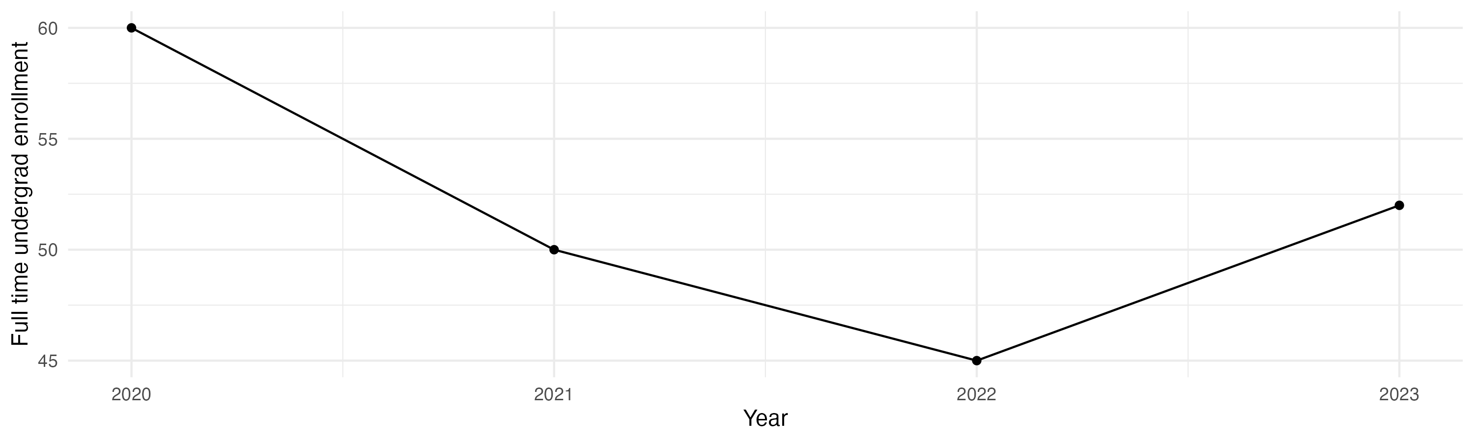 Line plot showing the the full time undergraduate enrollment over time