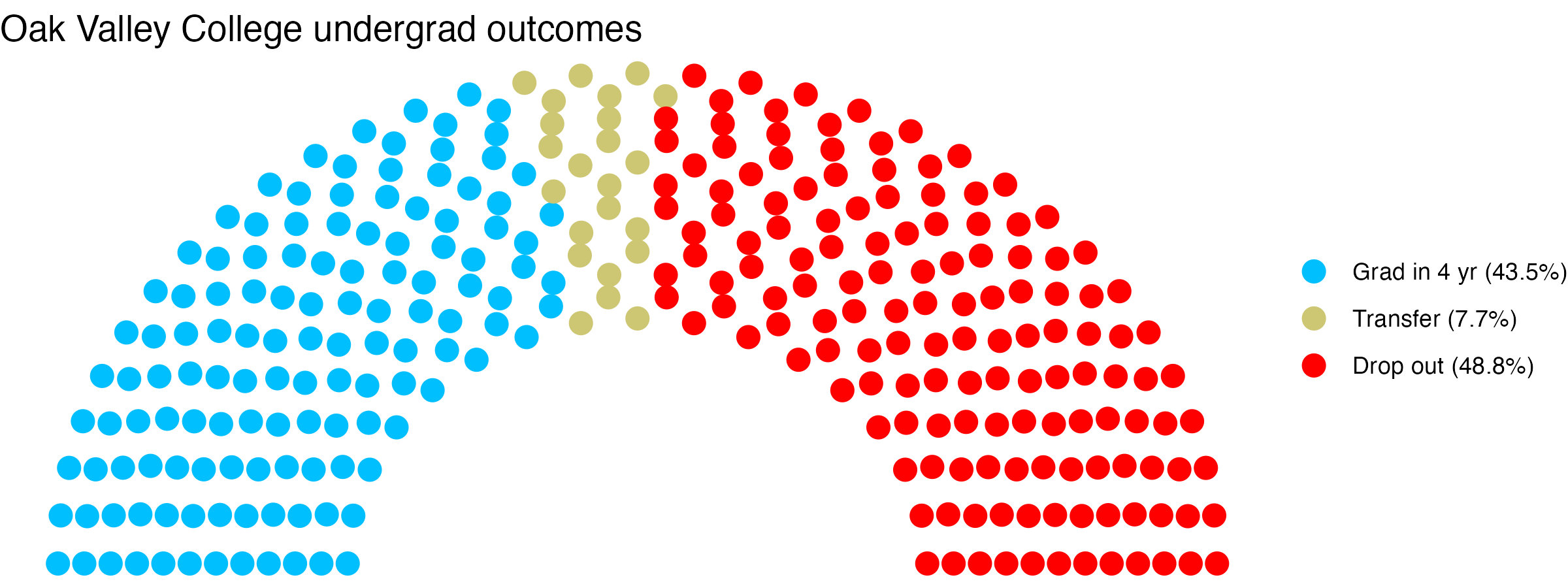 Parliament plot showing the outcomes for full time undergraduates