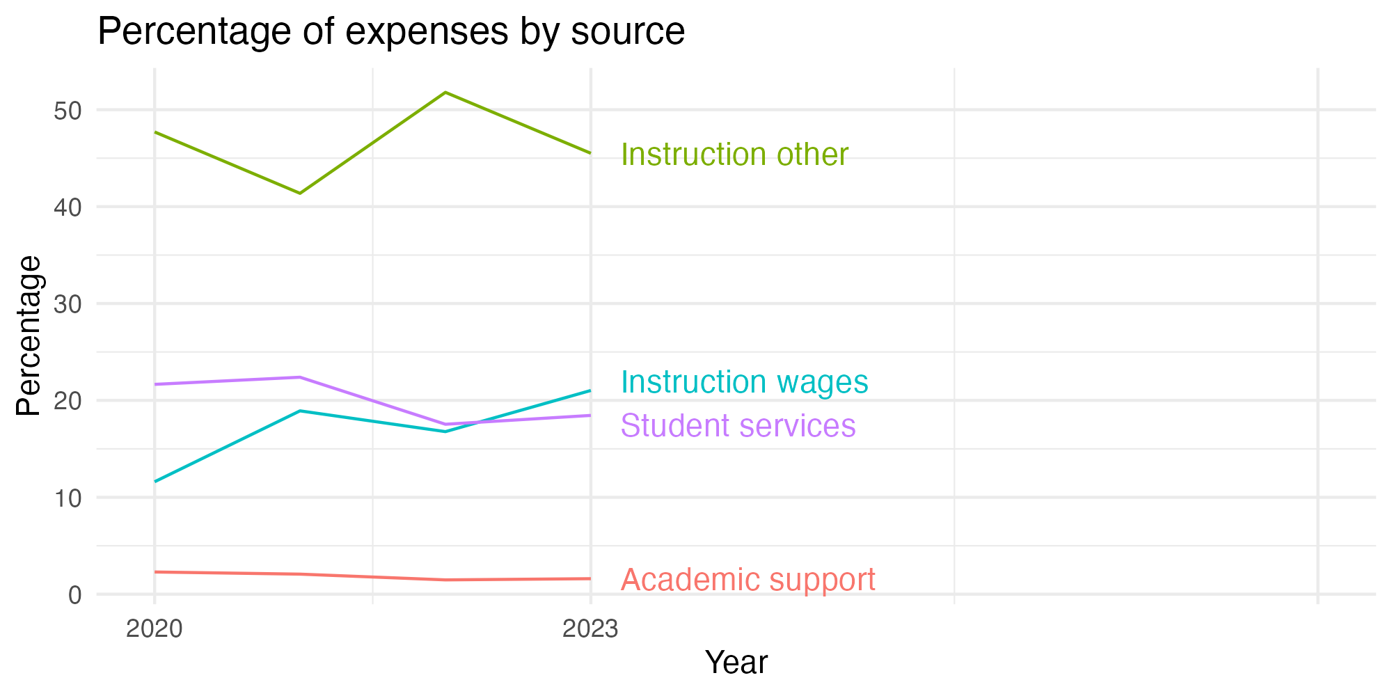 Line plot showing expenses by category over time.