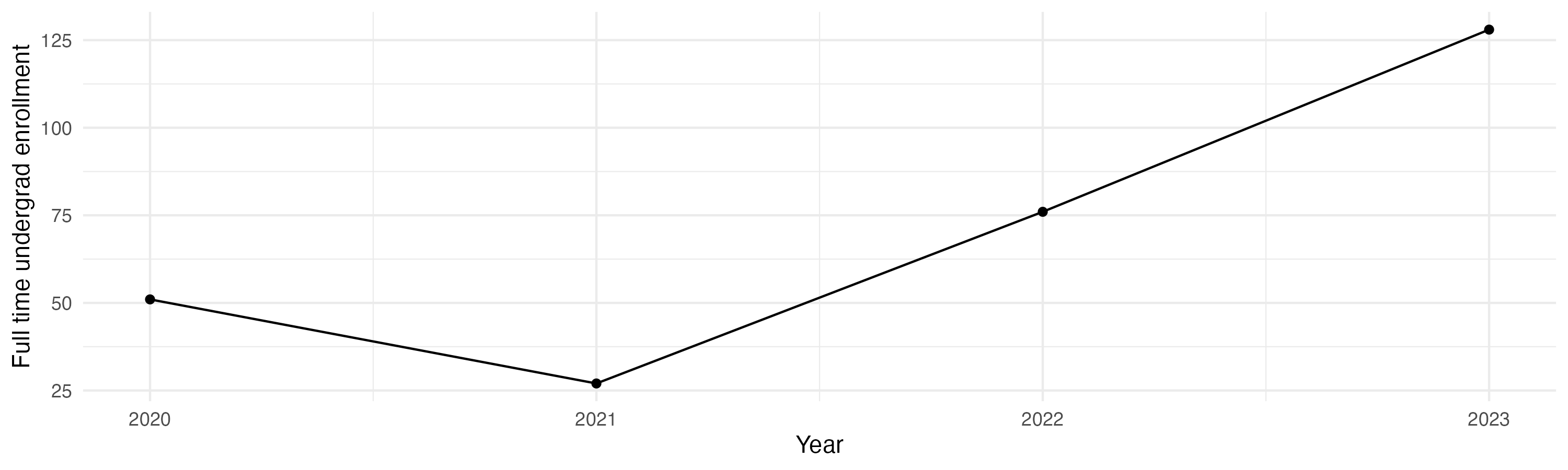 Line plot showing the the full time undergraduate enrollment over time