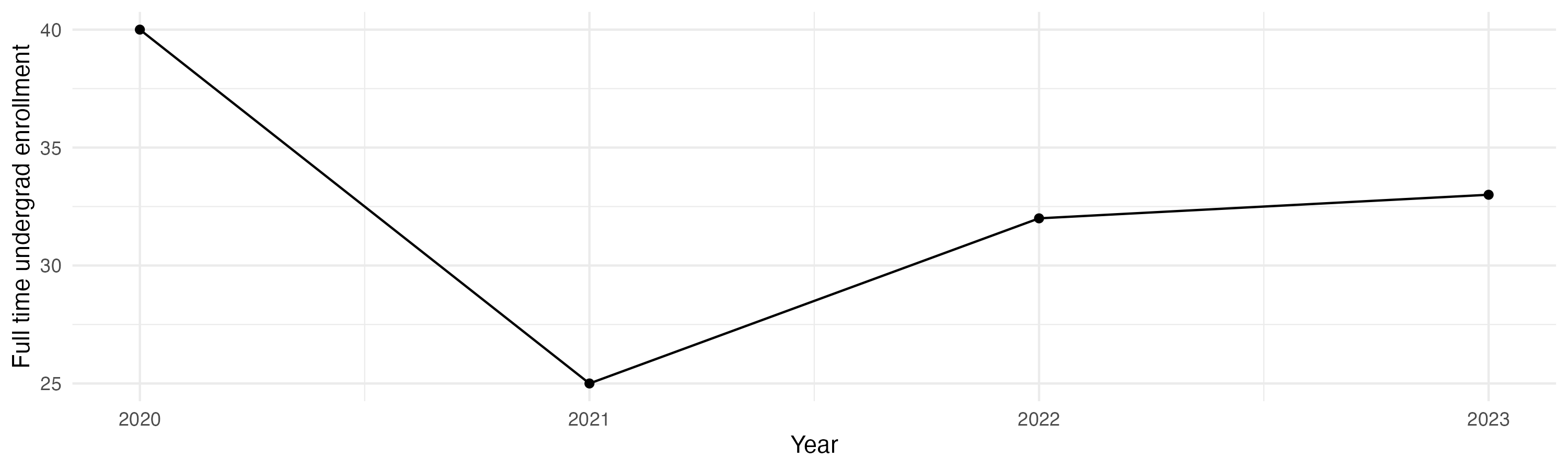 Line plot showing the the full time undergraduate enrollment over time