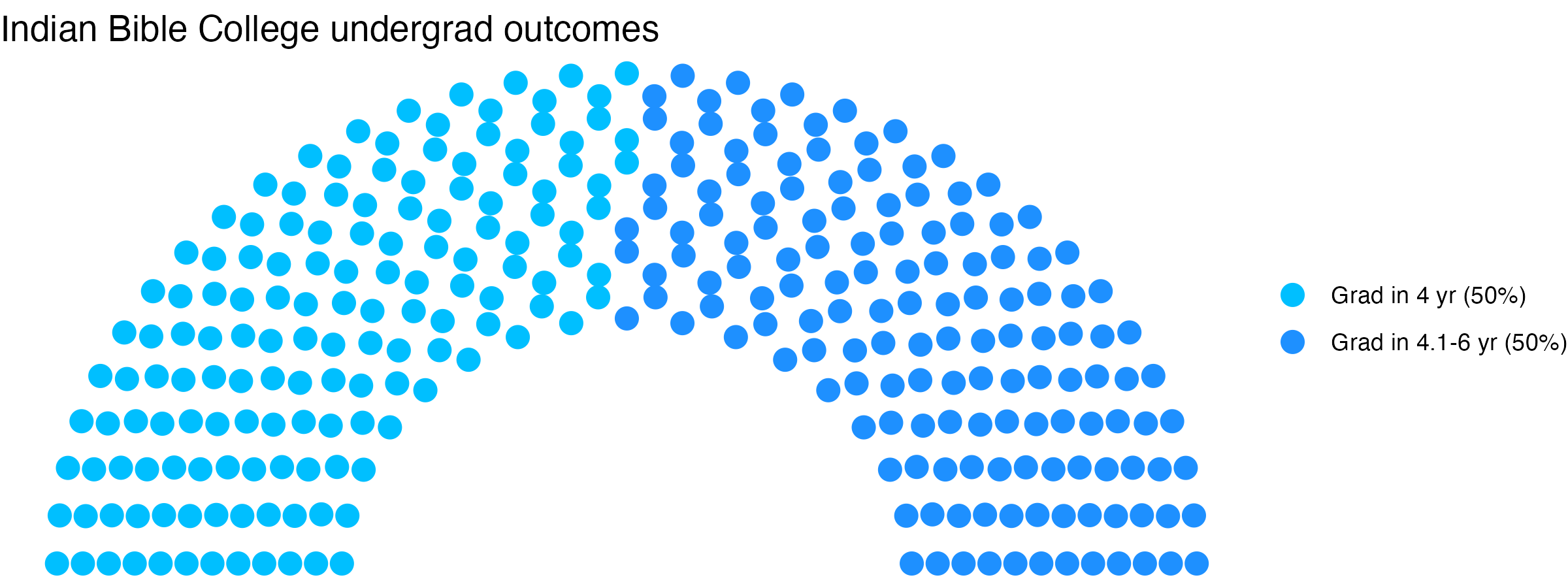 Parliament plot showing the outcomes for full time undergraduates
