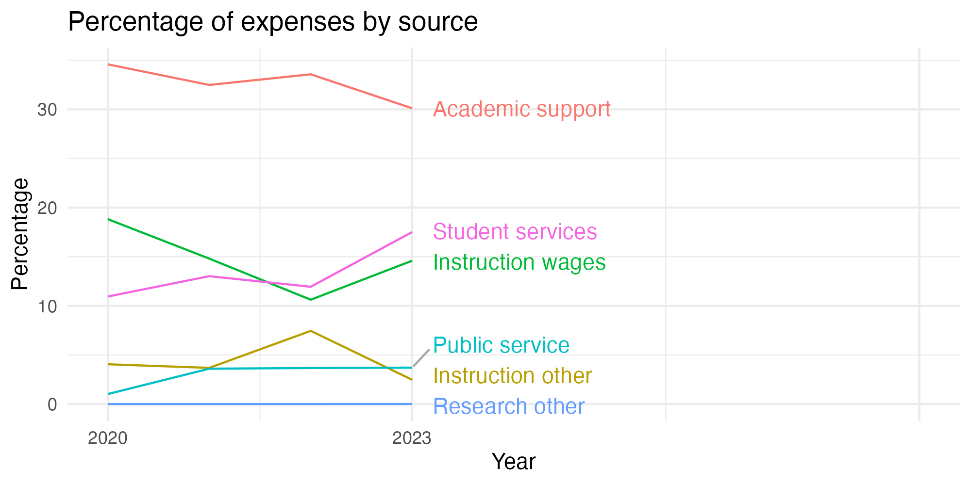 Line plot showing expenses by category over time.