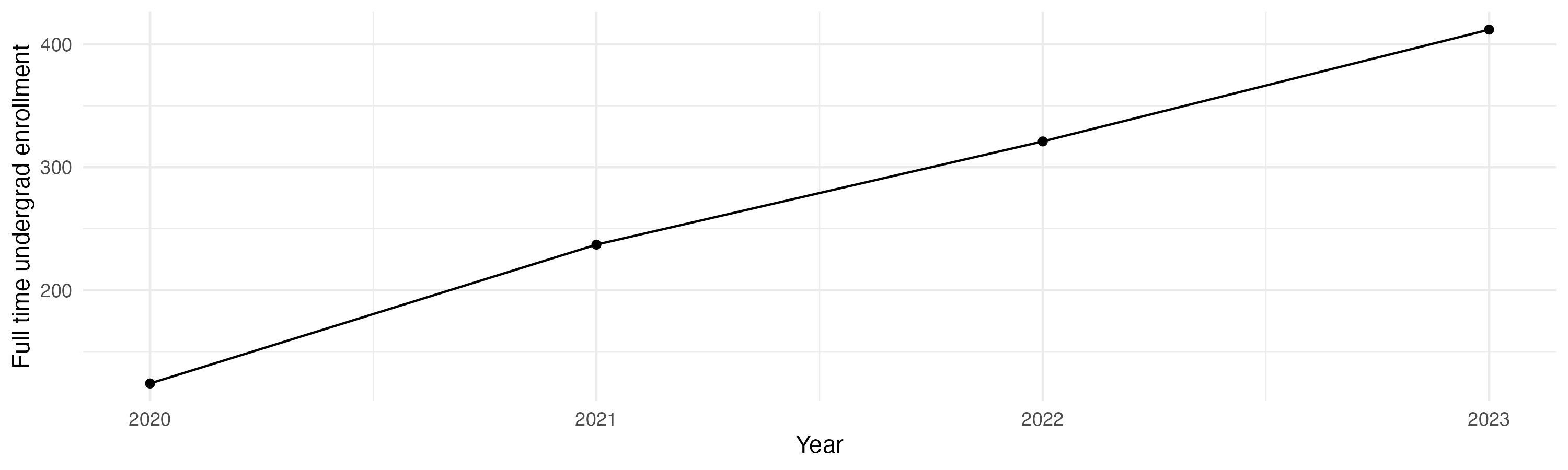 Line plot showing the the full time undergraduate enrollment over time