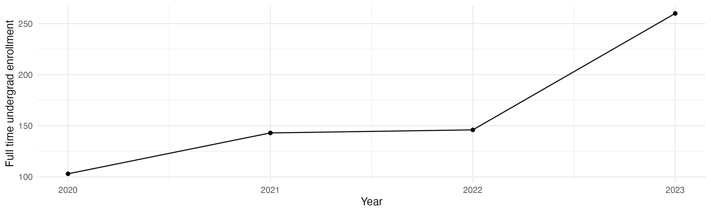 Line plot showing the the full time undergraduate enrollment over time
