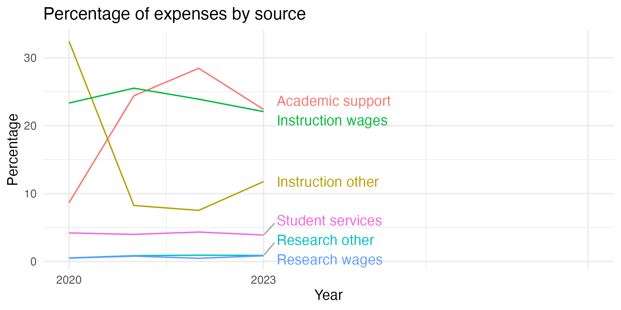 Line plot showing expenses by category over time.