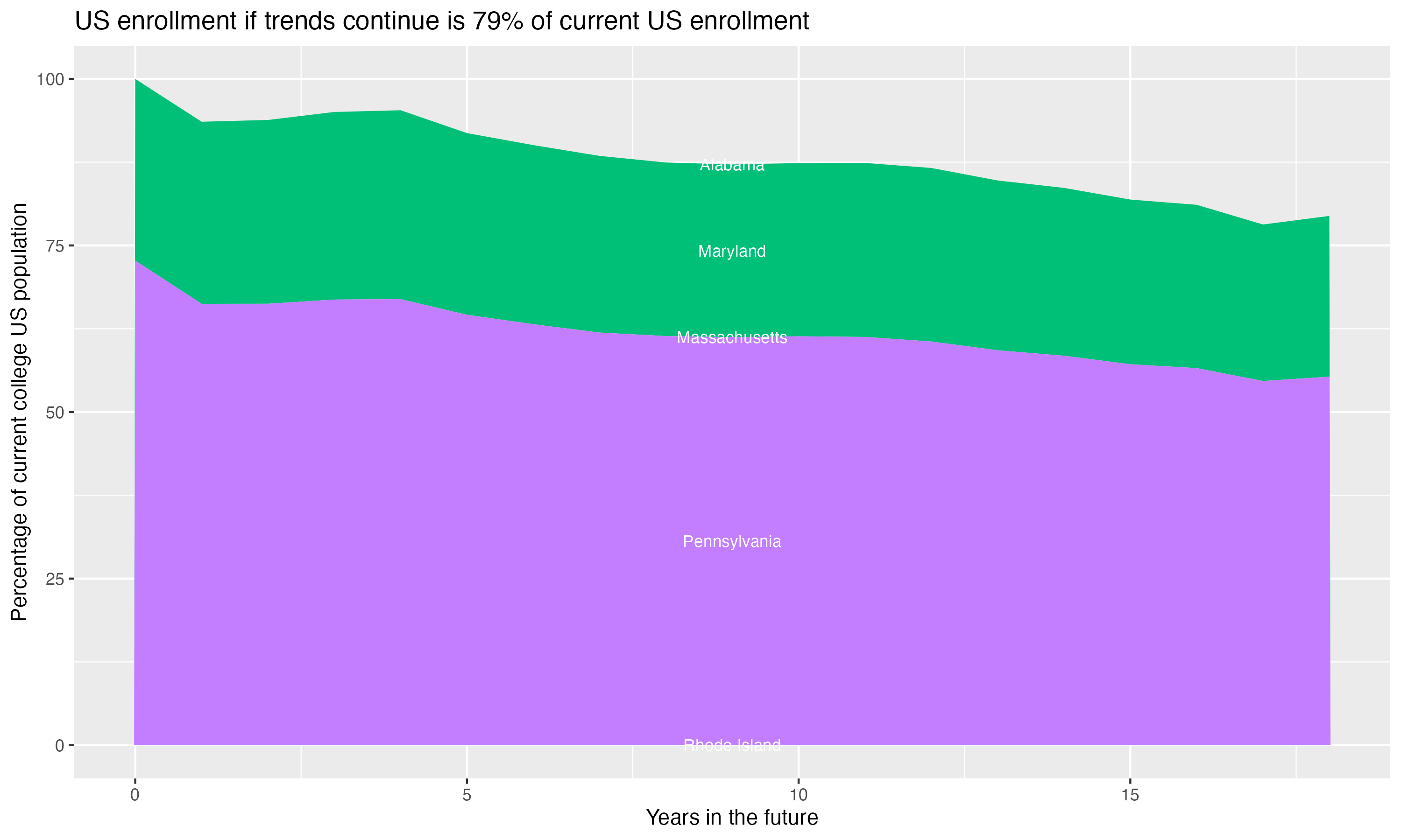 Stacked area plot showing trends if enrollment of 18 year olds per state stay constant; it will be 79percent of the current population.