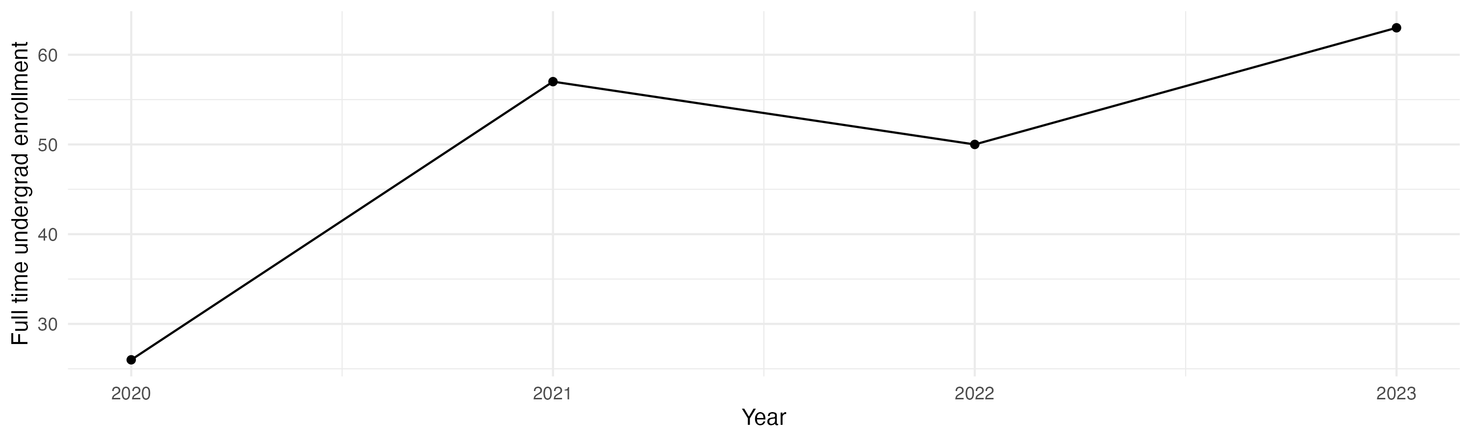 Line plot showing the the full time undergraduate enrollment over time