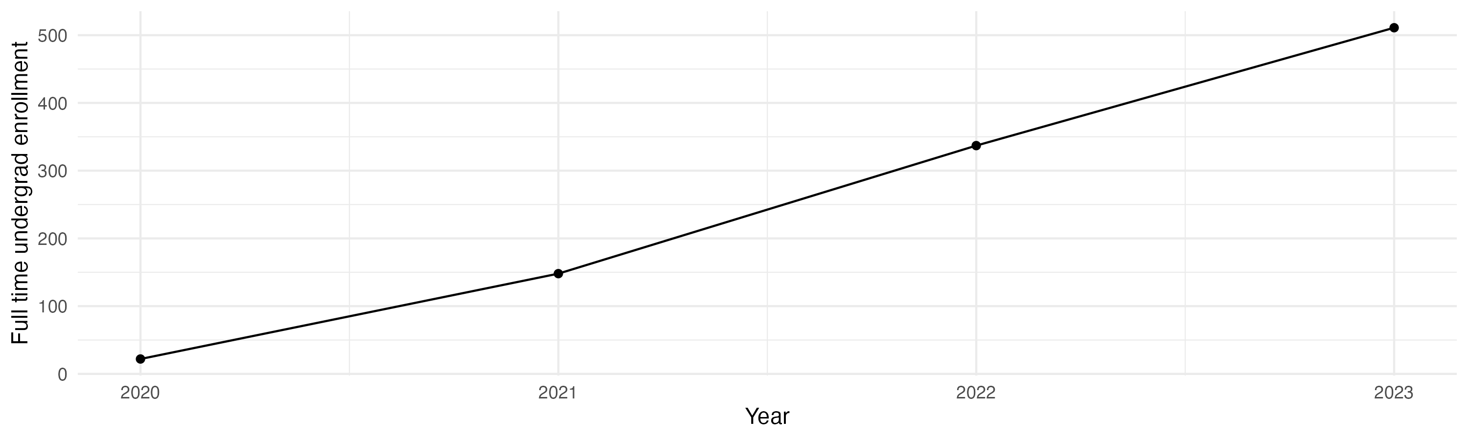 Line plot showing the the full time undergraduate enrollment over time