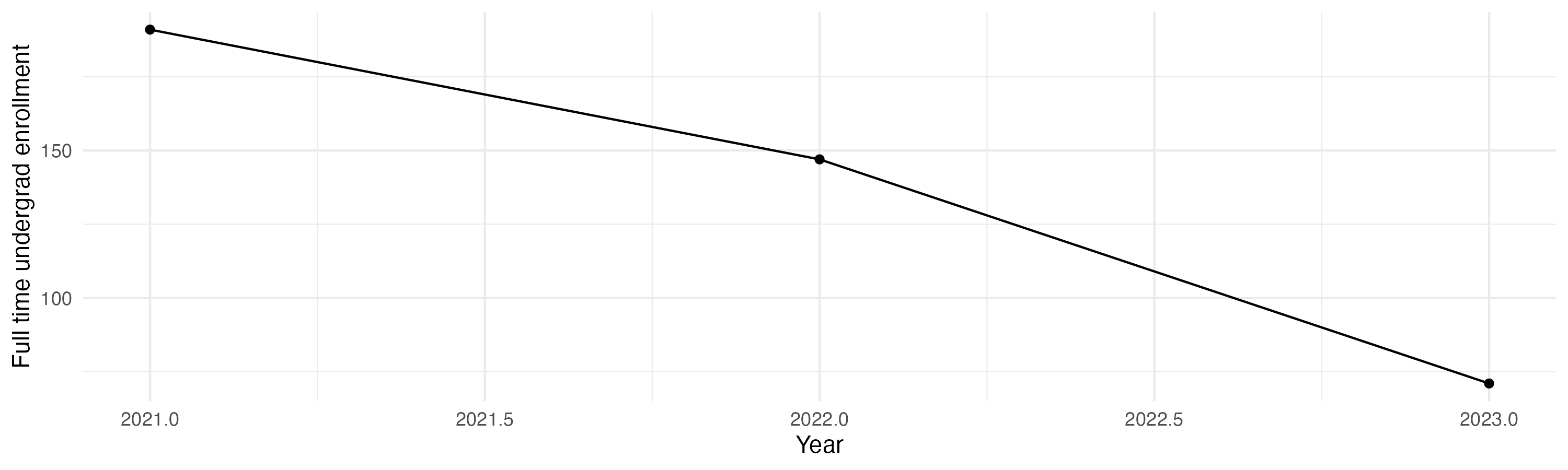 Line plot showing the the full time undergraduate enrollment over time
