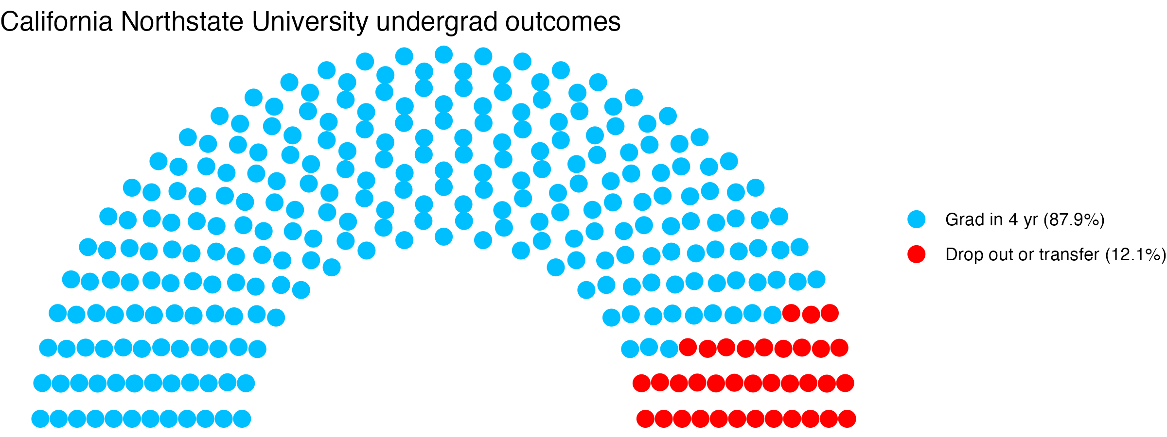 Parliament plot showing the outcomes for full time undergraduates