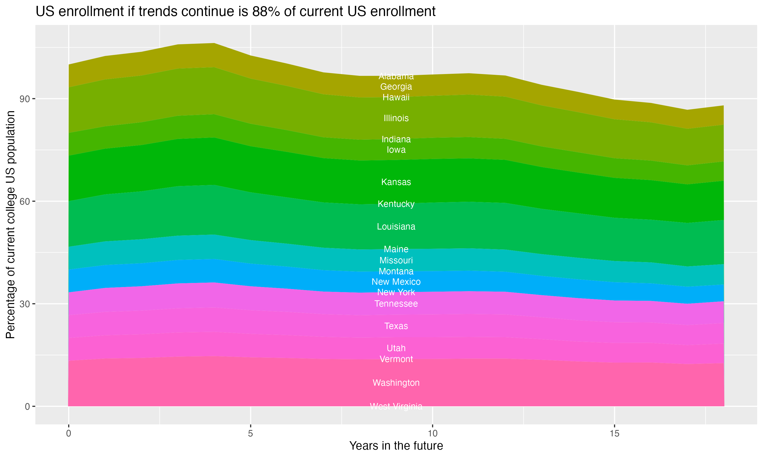 Stacked area plot showing trends if enrollment of 18 year olds per state stay constant; it will be 88percent of the current population.