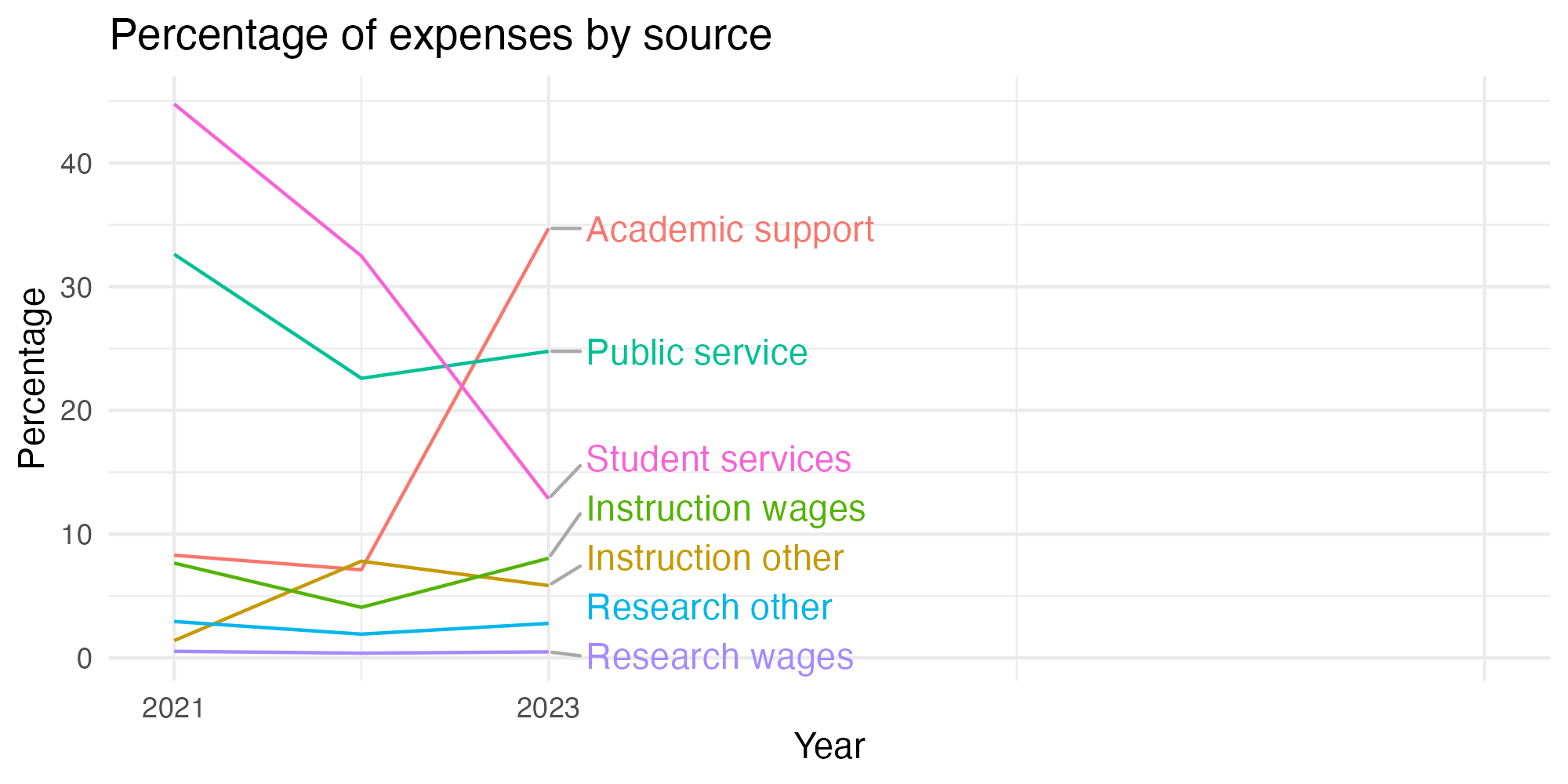 Line plot showing expenses by category over time.