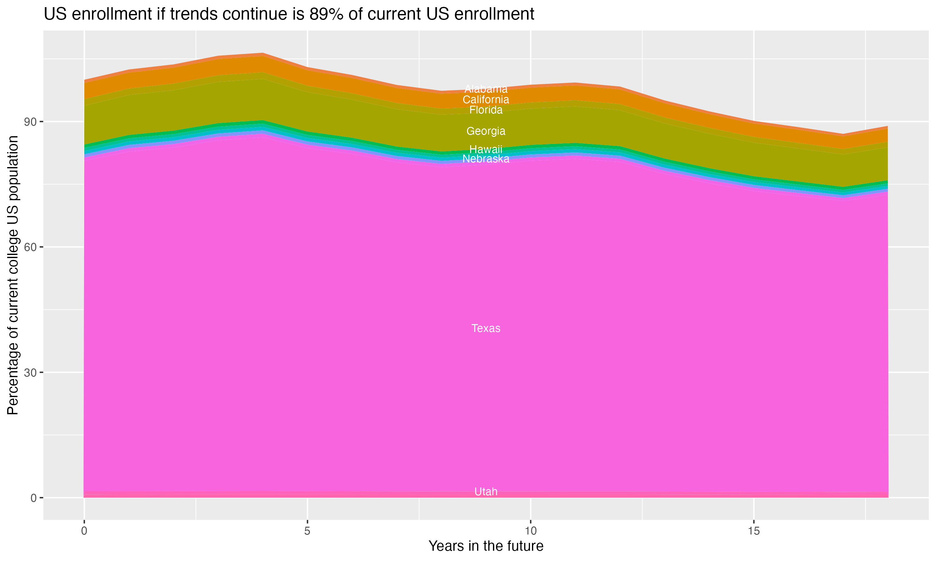 Stacked area plot showing trends if enrollment of 18 year olds per state stay constant; it will be 89percent of the current population.