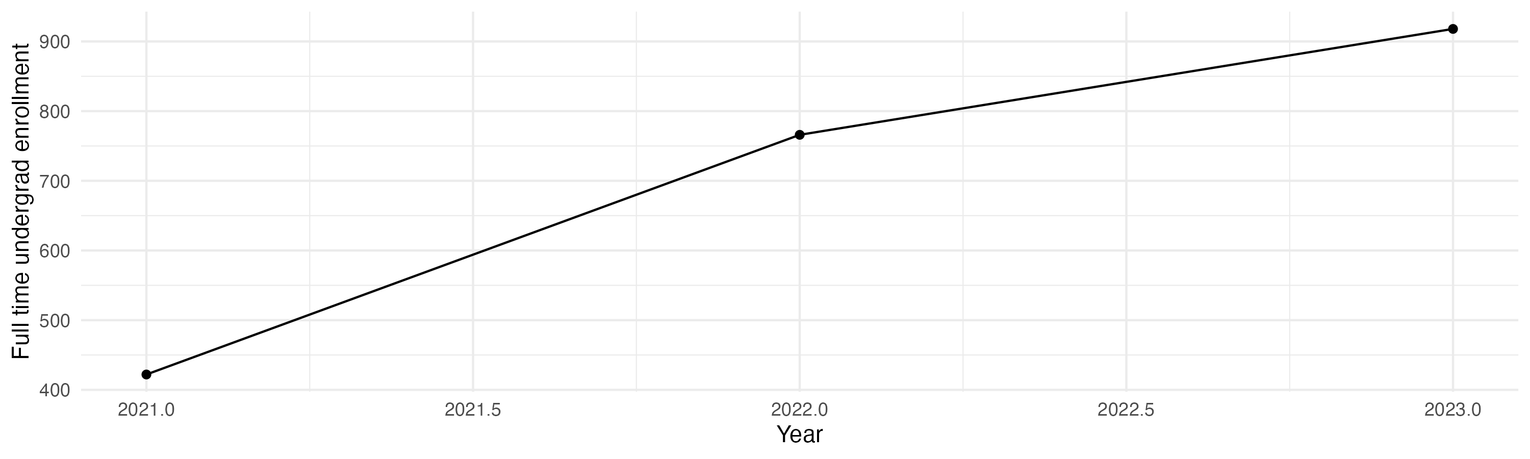 Line plot showing the the full time undergraduate enrollment over time