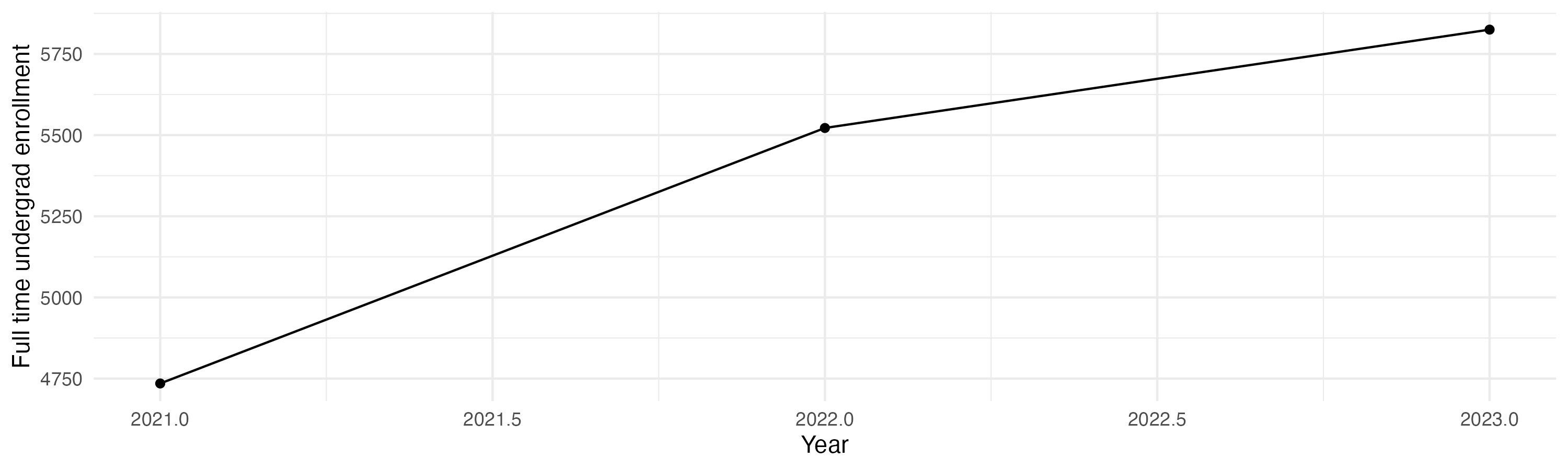 Line plot showing the the full time undergraduate enrollment over time