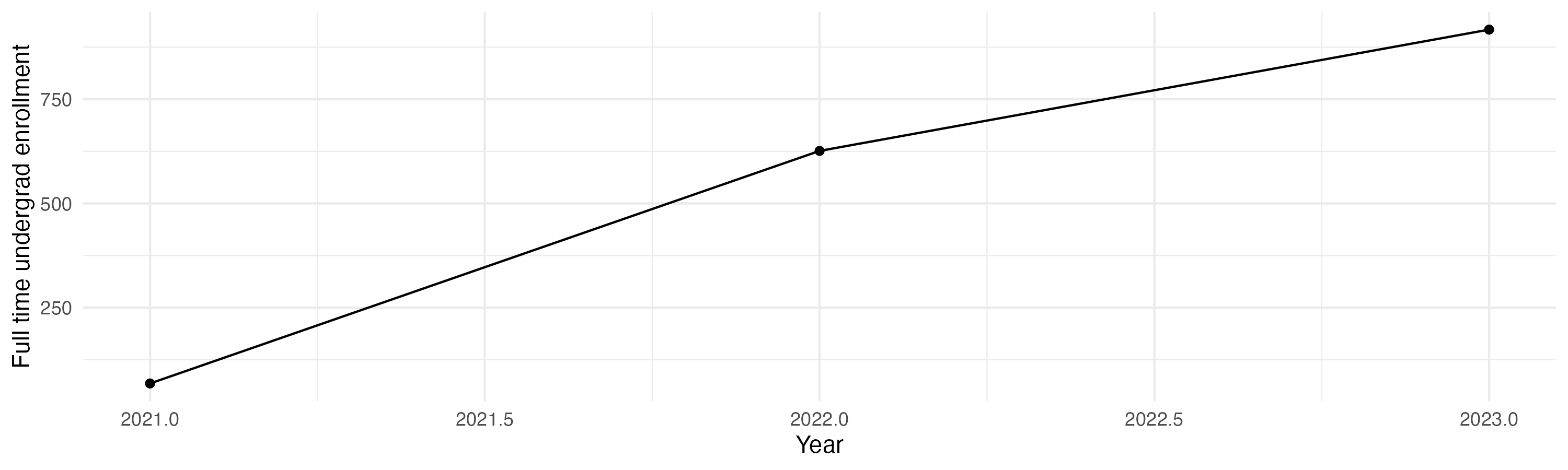 Line plot showing the the full time undergraduate enrollment over time