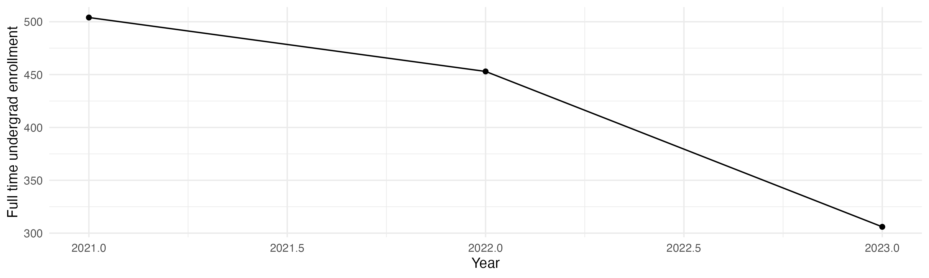 Line plot showing the the full time undergraduate enrollment over time