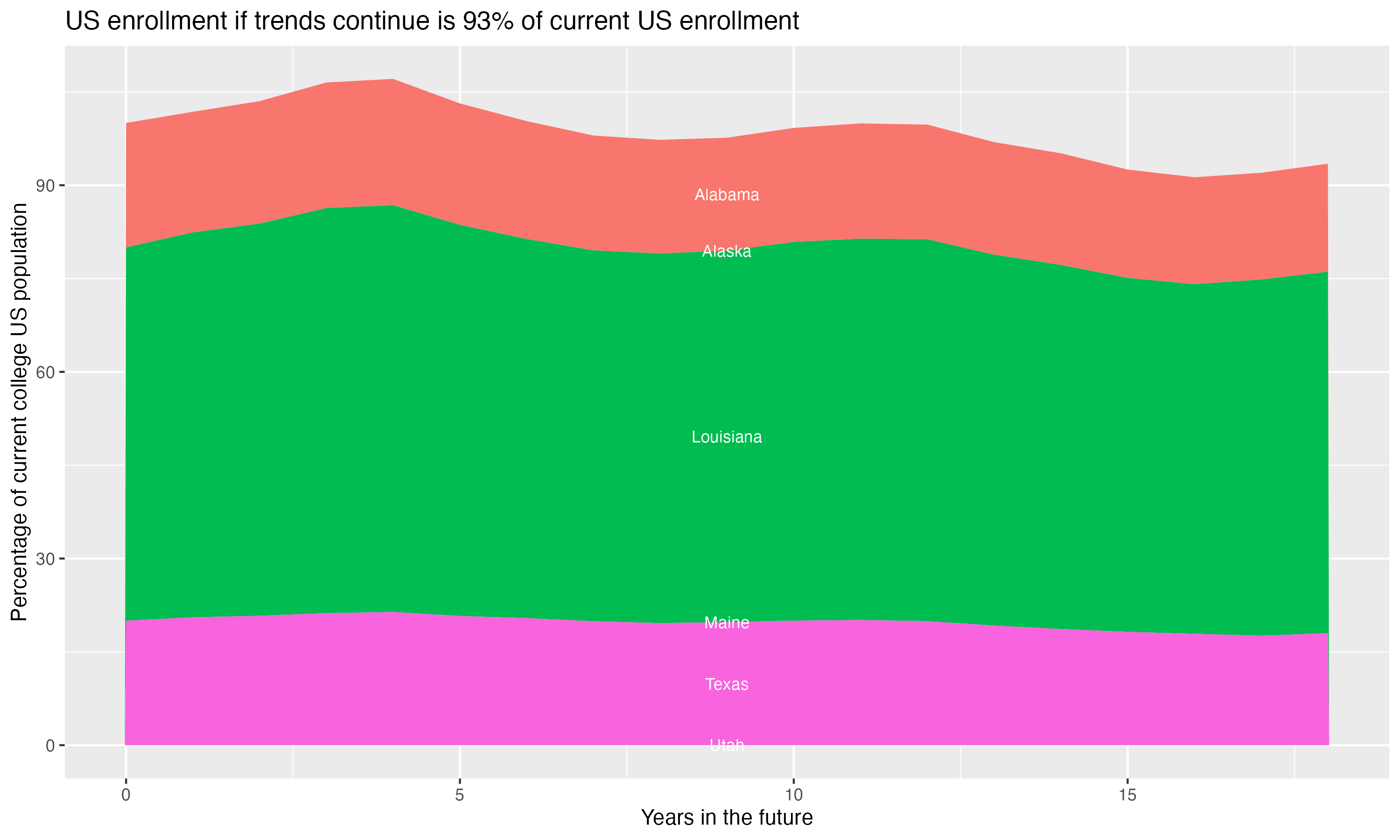 Stacked area plot showing trends if enrollment of 18 year olds per state stay constant; it will be 93percent of the current population.