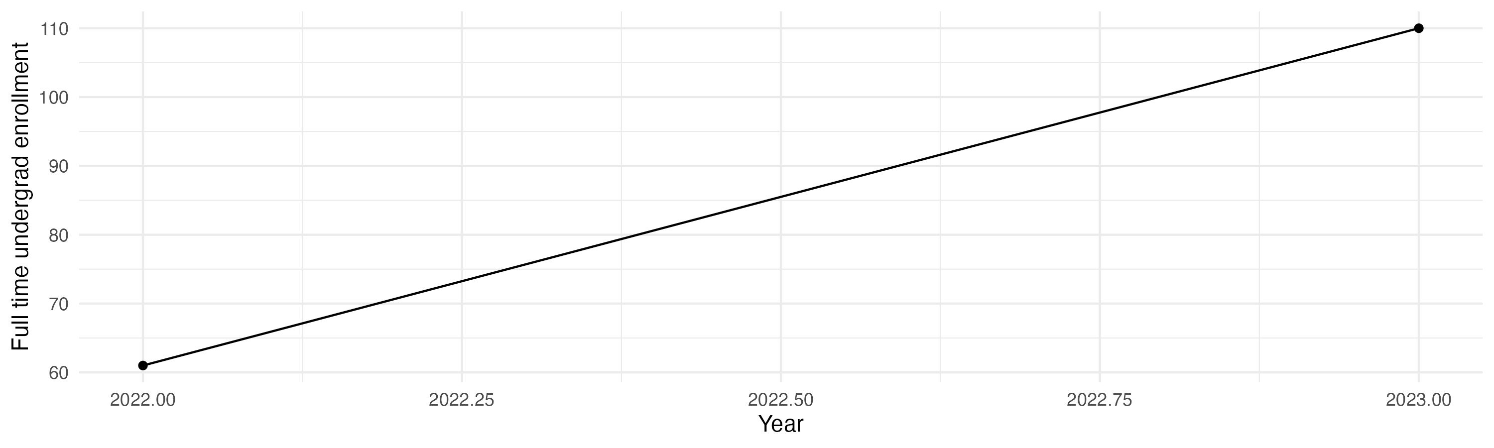 Line plot showing the the full time undergraduate enrollment over time