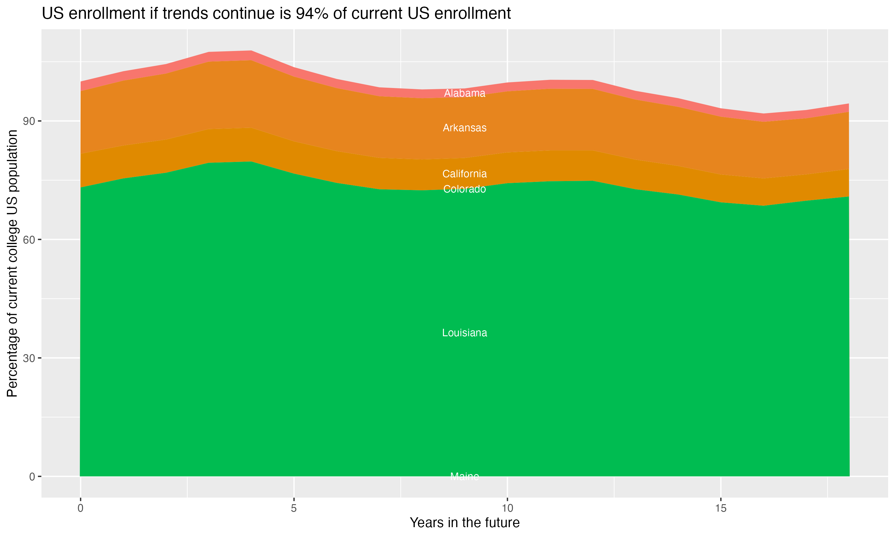 Stacked area plot showing trends if enrollment of 18 year olds per state stay constant; it will be 94percent of the current population.