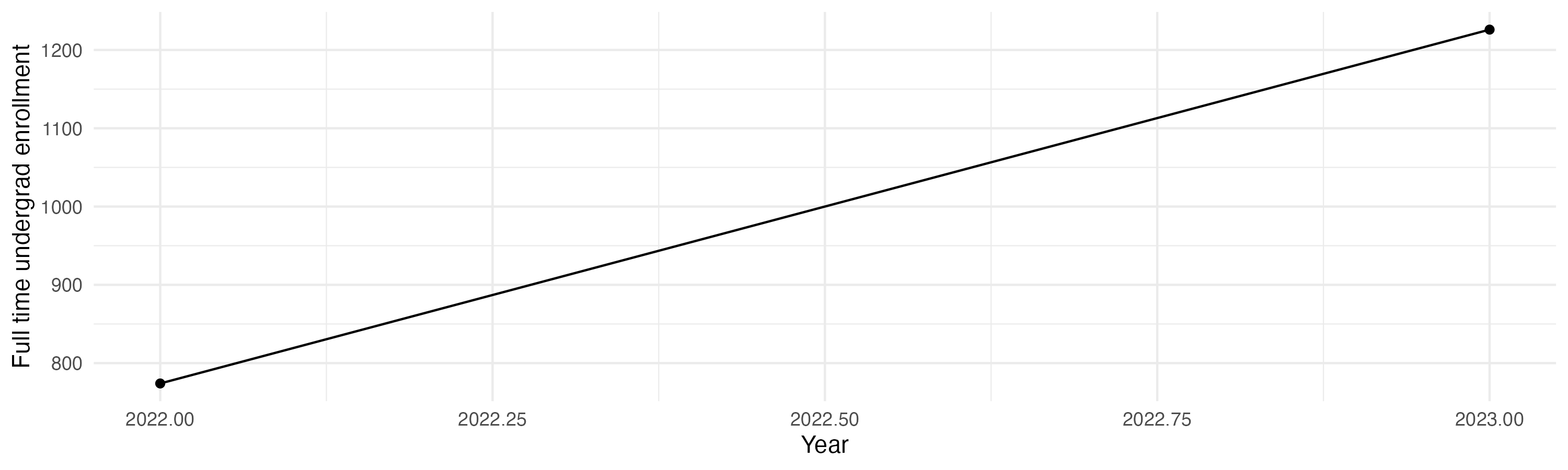 Line plot showing the the full time undergraduate enrollment over time