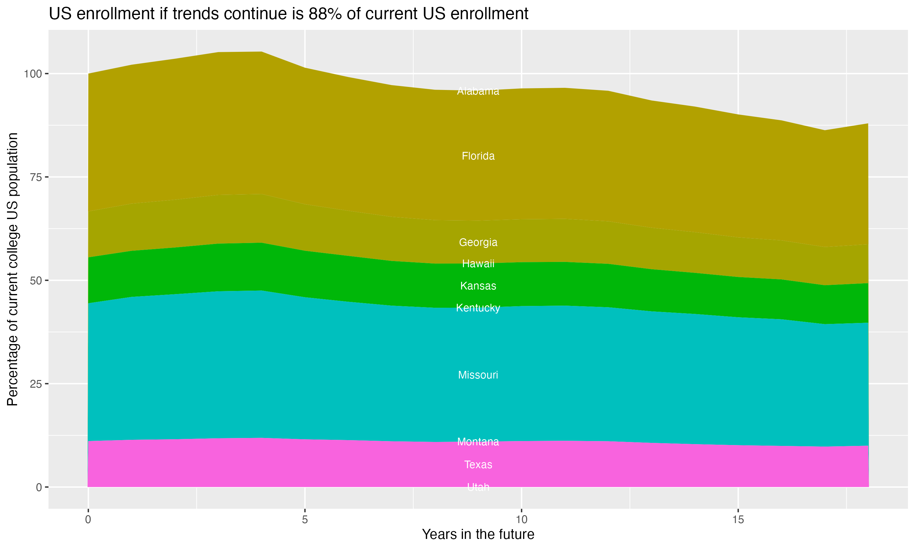 Stacked area plot showing trends if enrollment of 18 year olds per state stay constant; it will be 88percent of the current population.