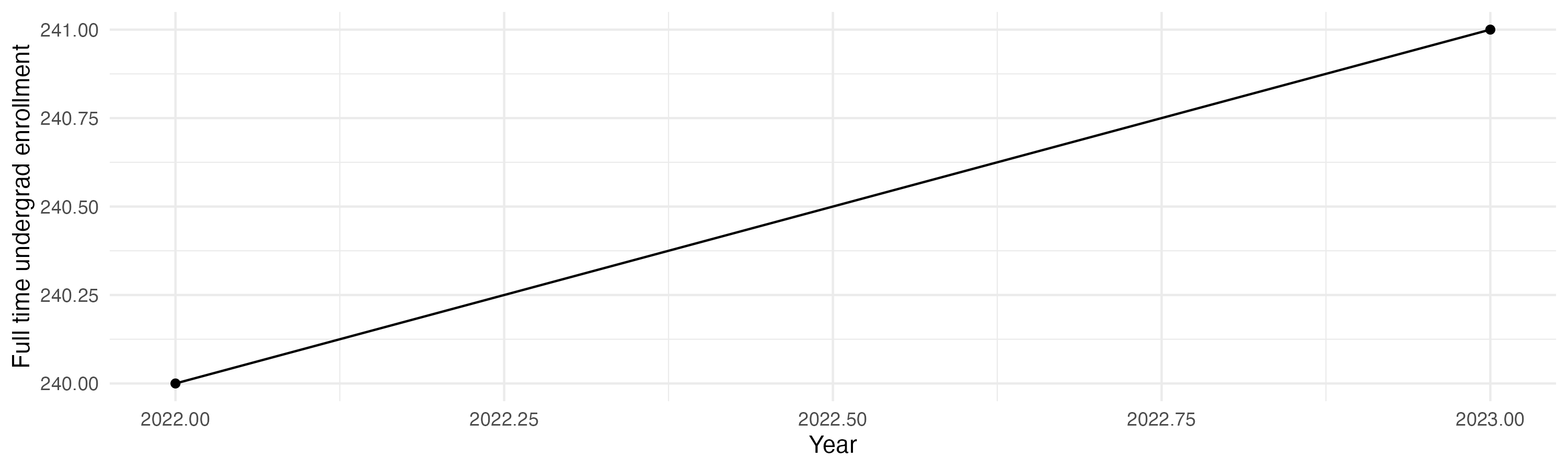 Line plot showing the the full time undergraduate enrollment over time