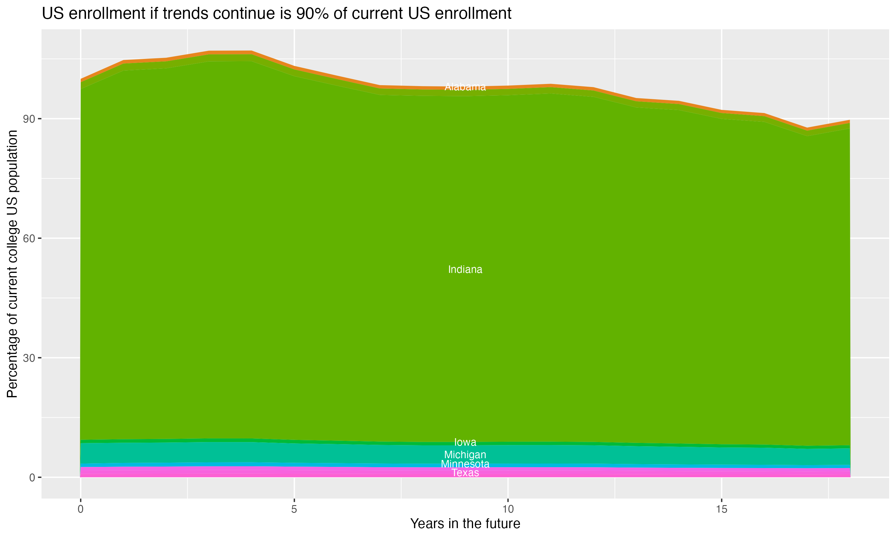 Stacked area plot showing trends if enrollment of 18 year olds per state stay constant; it will be 90percent of the current population.
