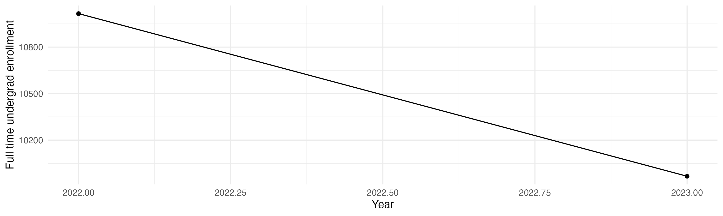 Line plot showing the the full time undergraduate enrollment over time