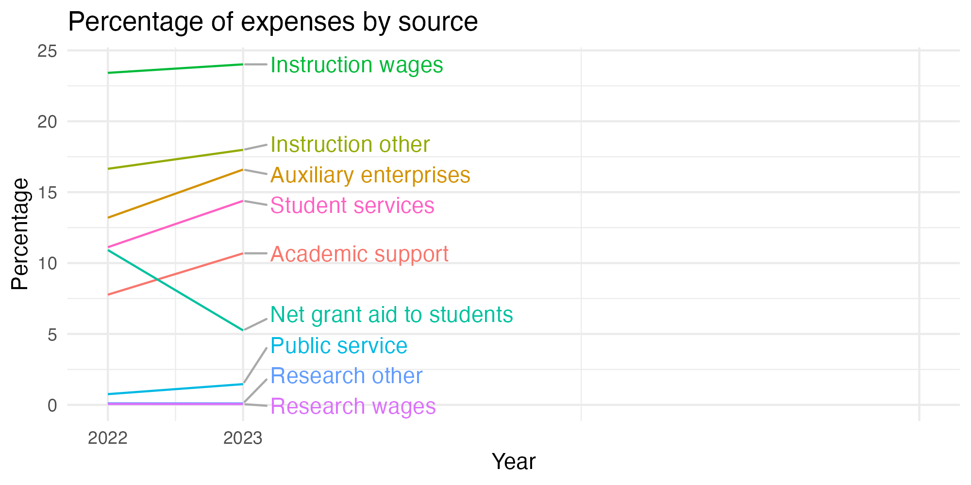 Line plot showing expenses by category over time.
