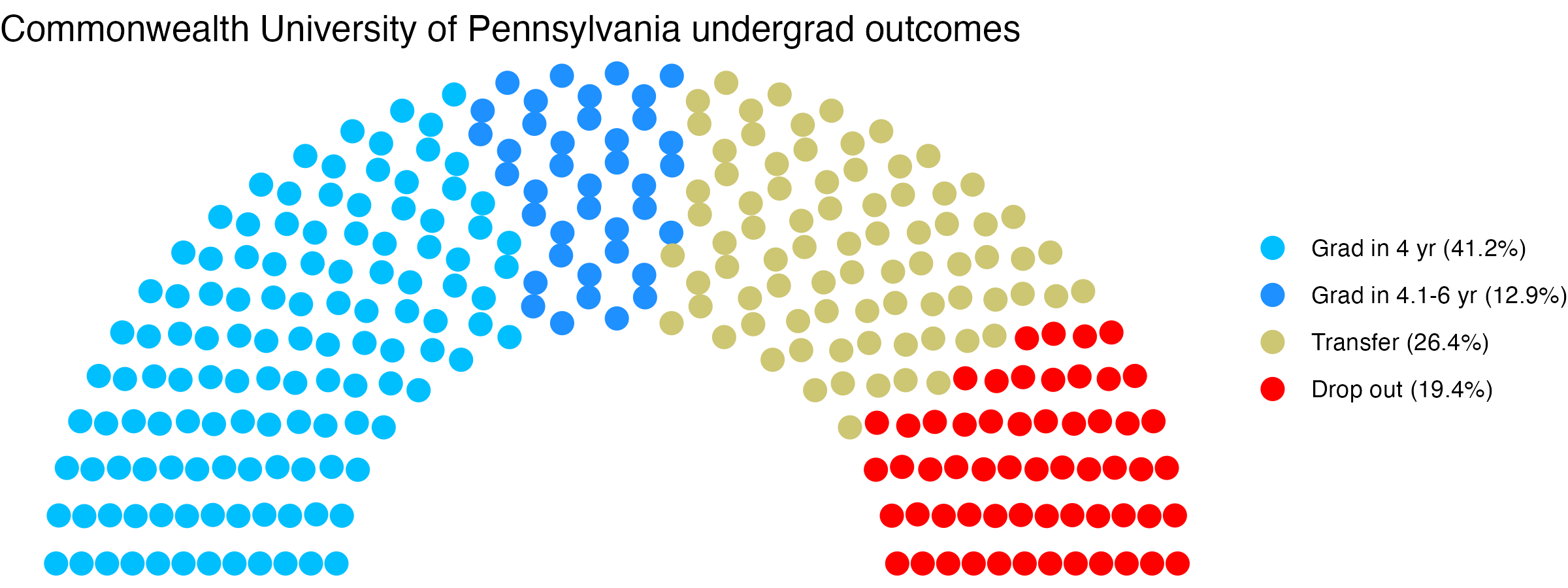 Parliament plot showing the outcomes for full time undergraduates