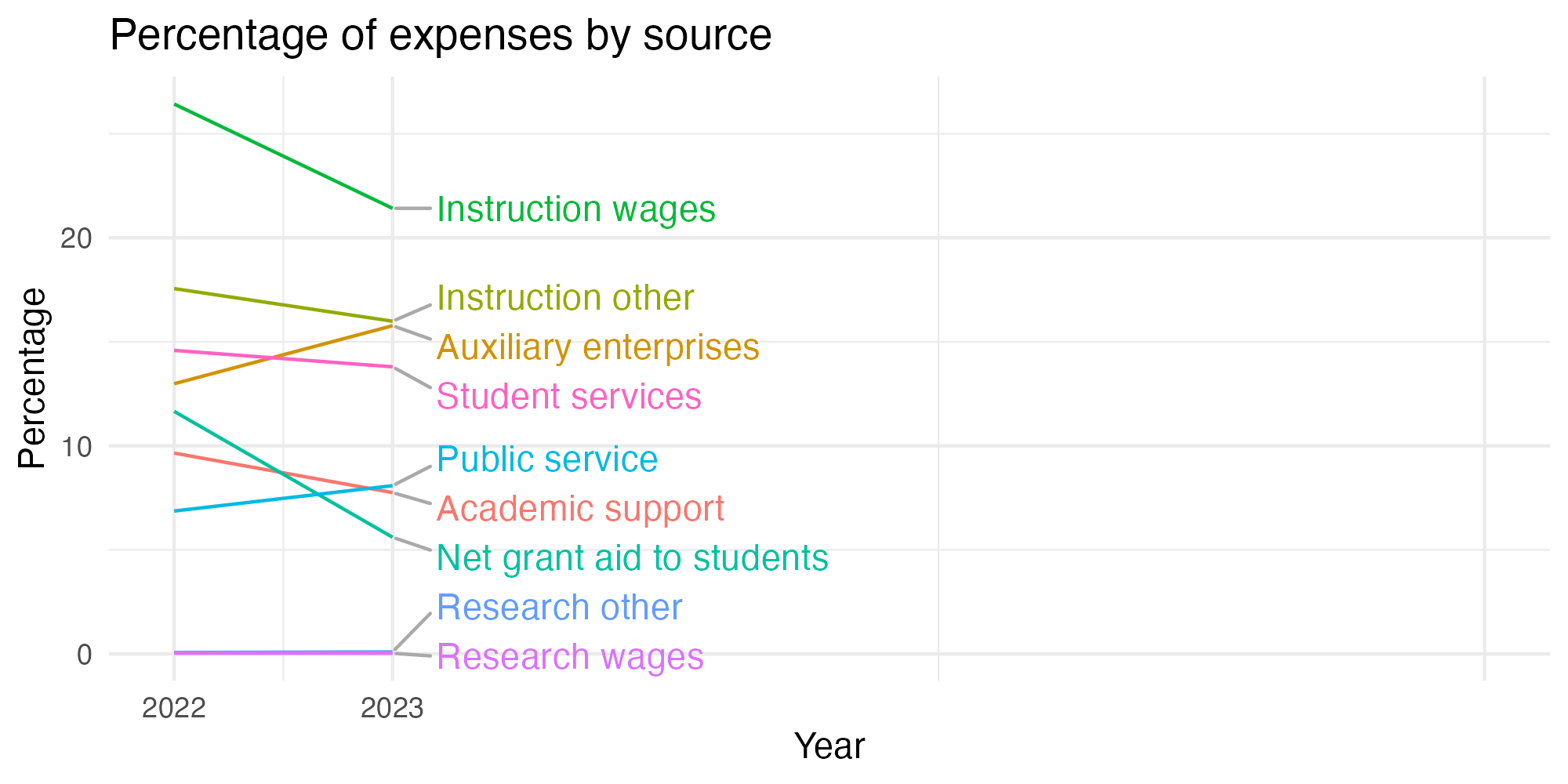 Line plot showing expenses by category over time.