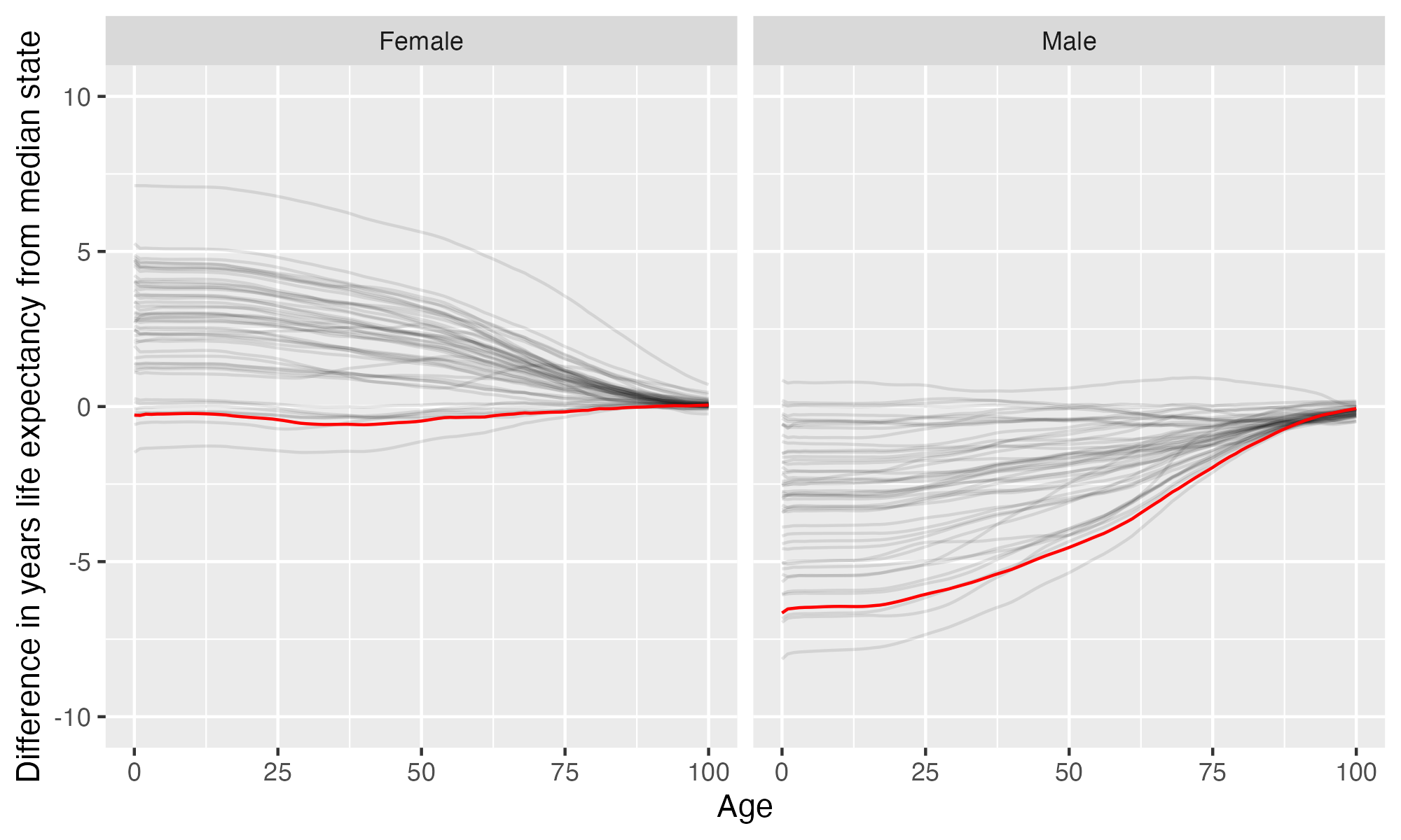 Line plots showing difference in life expectancy for each age for people of this state versus the median state