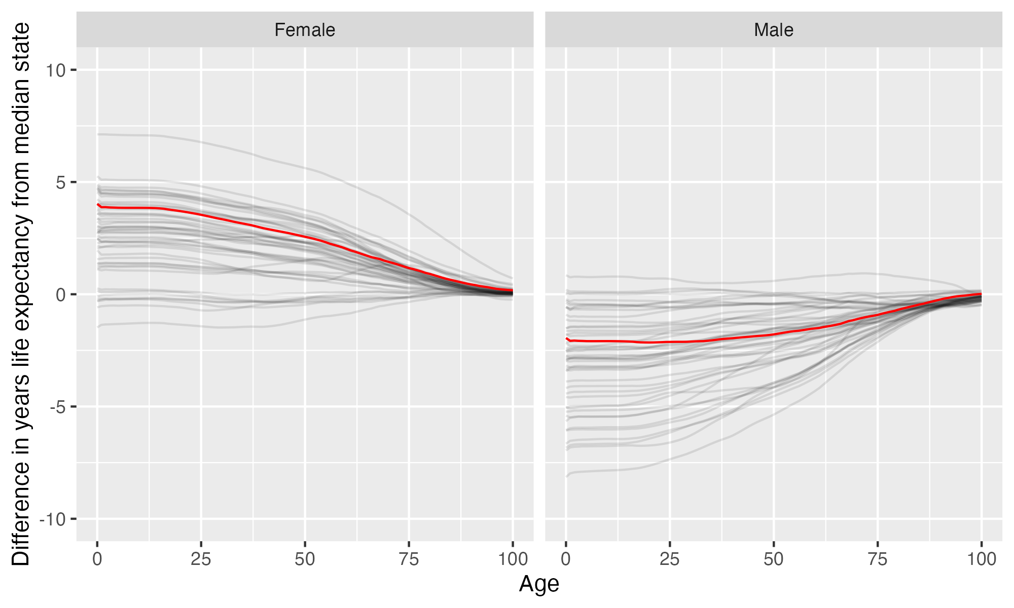 Line plots showing difference in life expectancy for each age for people of this state versus the median state